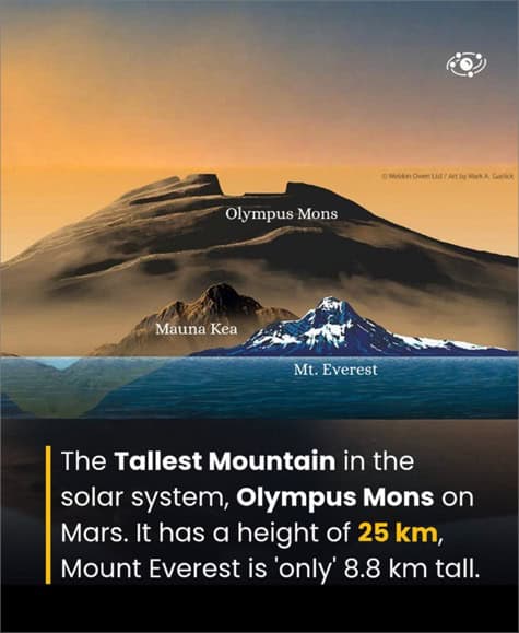 Όλυμπος: Το ψηλότερο βουνό του Ηλιακού Συστήματος στον Άρη