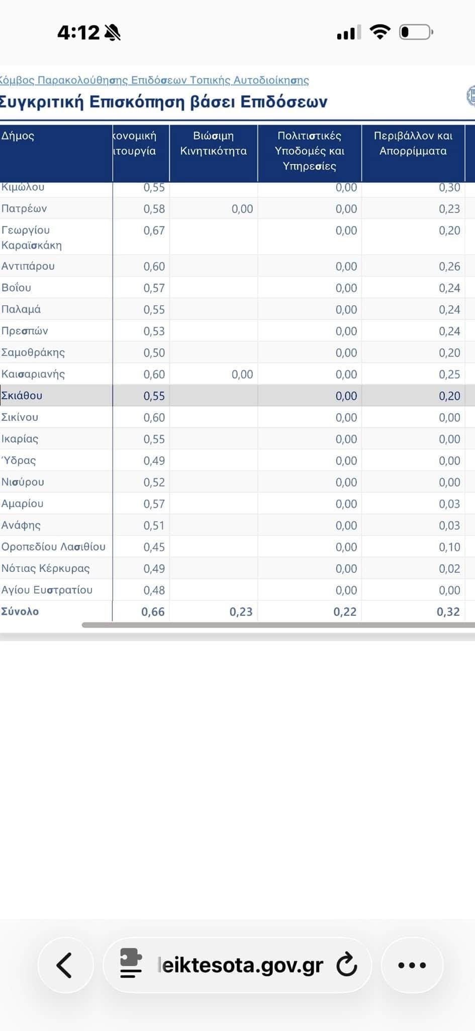 ΒΑΘΜΟΛΟΓΙΑ ΔΗΜΟΥ ΣΚΙΑΘΟΥ ΒΑΘΜΟΛΟΓΙΑ ΔΗΜΟΥ ΣΚΙΑΘΟΥ